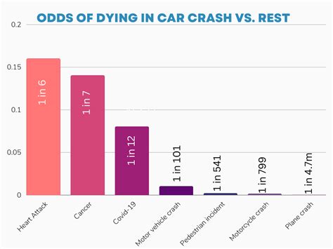 what are the chances of getting hit by a car|Odds of Dying in a Car Crash: Know the Risk .